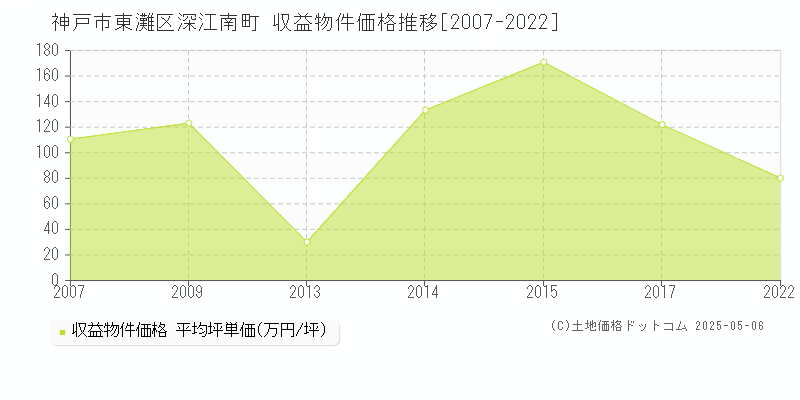 深江南町(神戸市東灘区)の収益物件価格推移グラフ(坪単価)[2007-2022年]