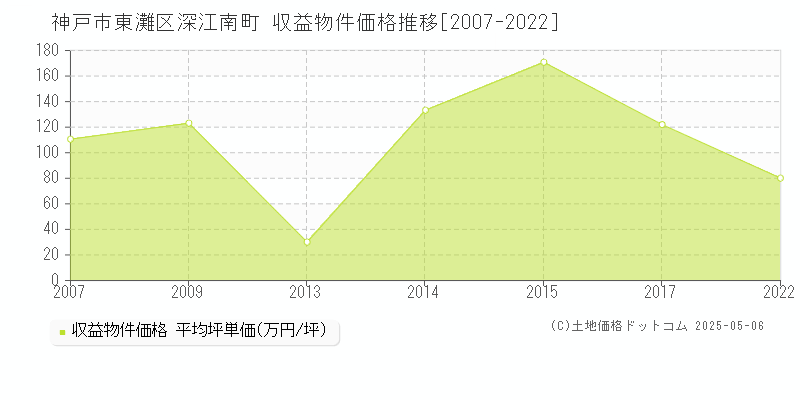 神戸市東灘区深江南町のアパート価格推移グラフ 