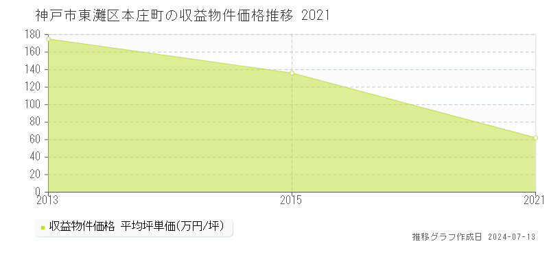 神戸市東灘区本庄町のアパート価格推移グラフ 