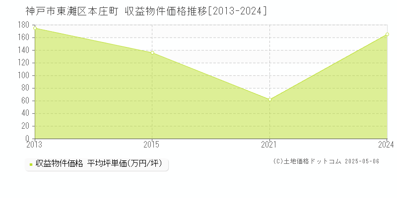 本庄町(神戸市東灘区)の収益物件価格推移グラフ(坪単価)[2013-2024年]