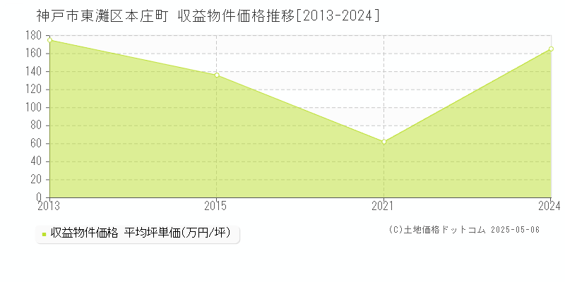 神戸市東灘区本庄町のアパート価格推移グラフ 