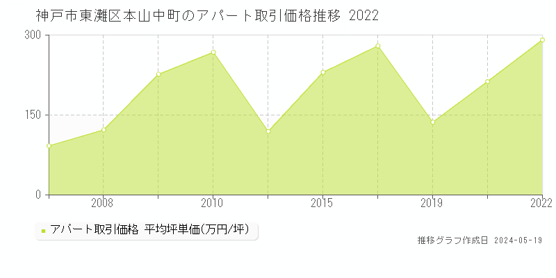 神戸市東灘区本山中町のアパート取引価格推移グラフ 