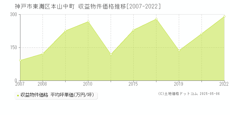本山中町(神戸市東灘区)の収益物件価格推移グラフ(坪単価)[2007-2022年]