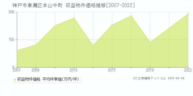 神戸市東灘区本山中町のアパート価格推移グラフ 