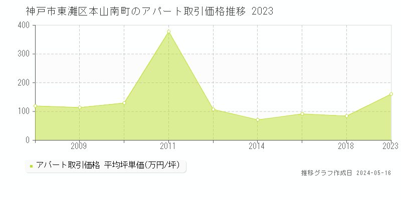 神戸市東灘区本山南町のアパート価格推移グラフ 