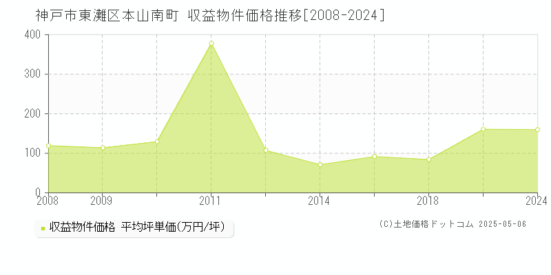 本山南町(神戸市東灘区)の収益物件価格推移グラフ(坪単価)[2008-2024年]