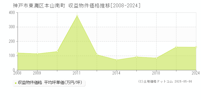 神戸市東灘区本山南町のアパート価格推移グラフ 