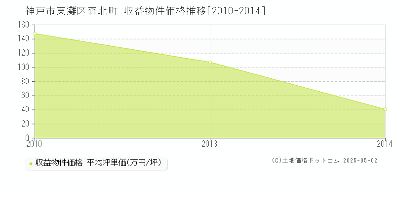 森北町(神戸市東灘区)の収益物件価格推移グラフ(坪単価)[2010-2014年]