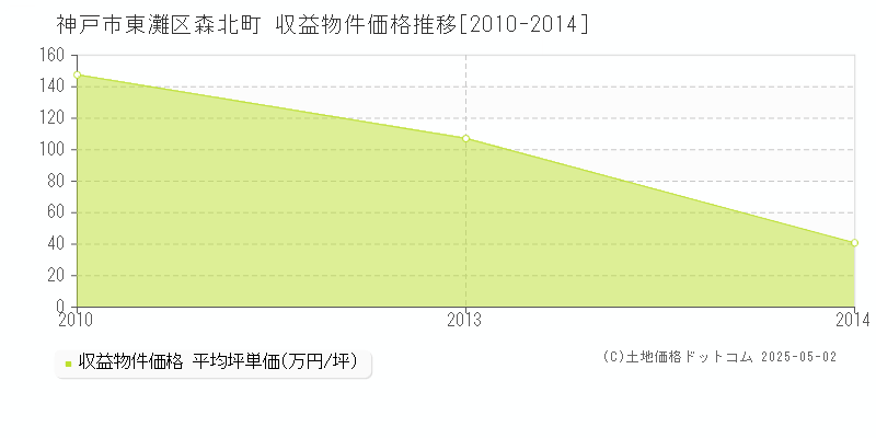 神戸市東灘区森北町のアパート価格推移グラフ 