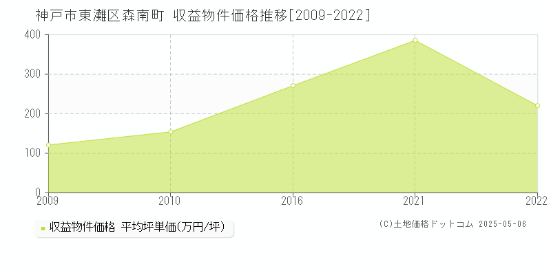 森南町(神戸市東灘区)の収益物件価格推移グラフ(坪単価)[2009-2022年]