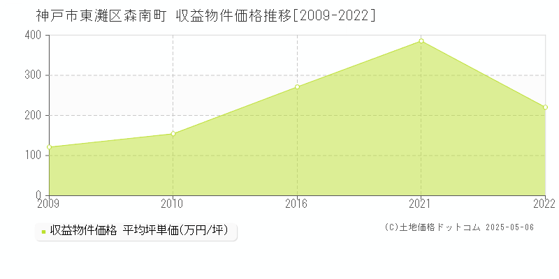 神戸市東灘区森南町のアパート価格推移グラフ 