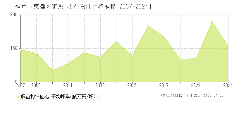 神戸市東灘区御影のアパート価格推移グラフ 