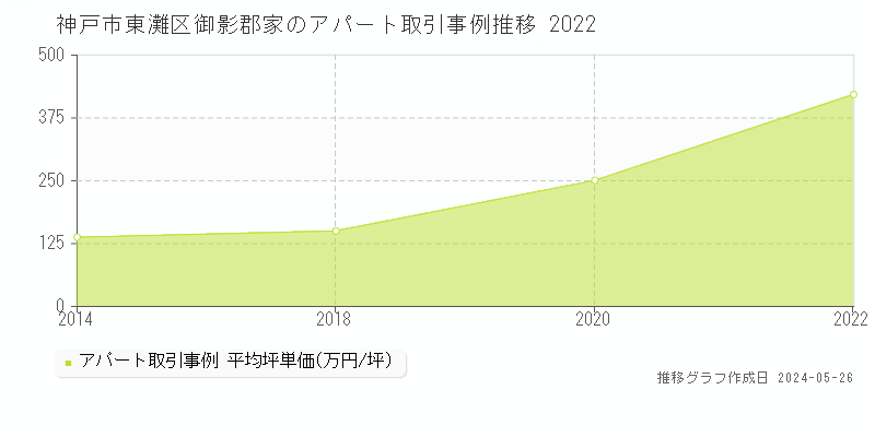 神戸市東灘区御影郡家のアパート価格推移グラフ 