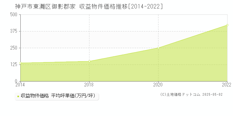 御影郡家(神戸市東灘区)の収益物件価格推移グラフ(坪単価)[2014-2022年]