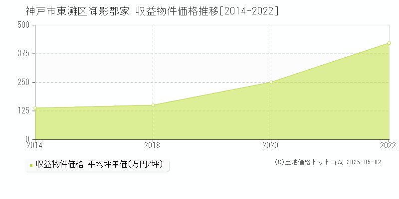 神戸市東灘区御影郡家のアパート価格推移グラフ 