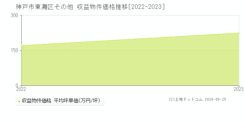 神戸市東灘区その他の収益物件価格推移グラフ(坪単価)[2022-2023年]