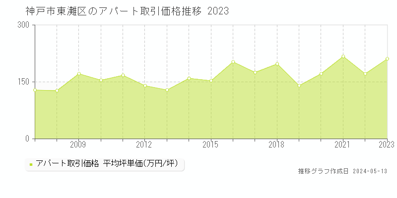 神戸市東灘区全域の収益物件取引事例推移グラフ 