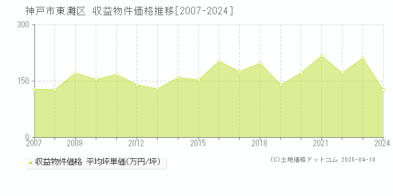 神戸市東灘区全域の収益物件取引事例推移グラフ 