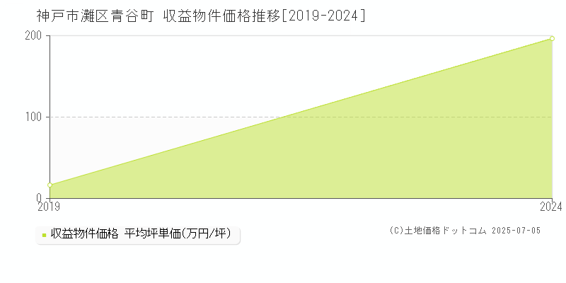 青谷町(神戸市灘区)の収益物件価格推移グラフ(坪単価)[2019-2024年]