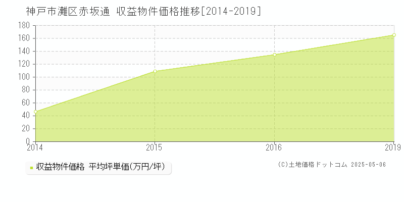 赤坂通(神戸市灘区)の収益物件価格推移グラフ(坪単価)[2014-2019年]
