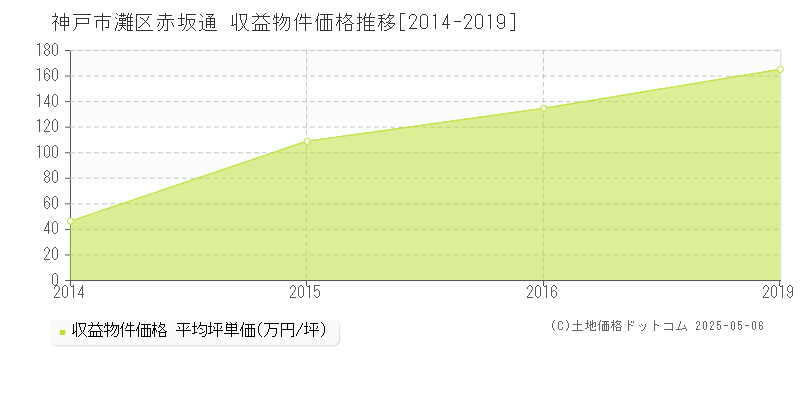 神戸市灘区赤坂通のアパート価格推移グラフ 