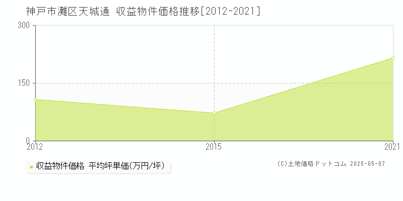 天城通(神戸市灘区)の収益物件価格推移グラフ(坪単価)[2012-2021年]