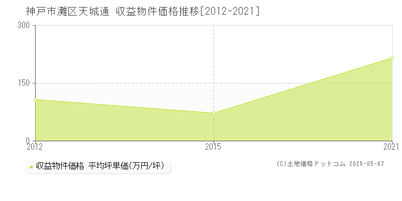 神戸市灘区天城通のアパート価格推移グラフ 