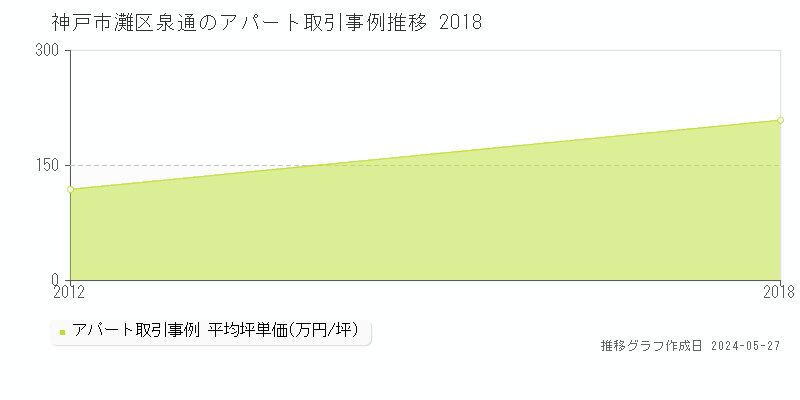 神戸市灘区泉通のアパート価格推移グラフ 