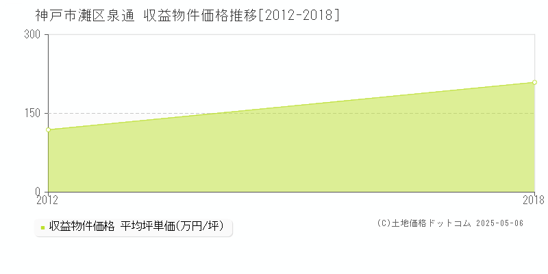 泉通(神戸市灘区)の収益物件価格推移グラフ(坪単価)[2012-2018年]
