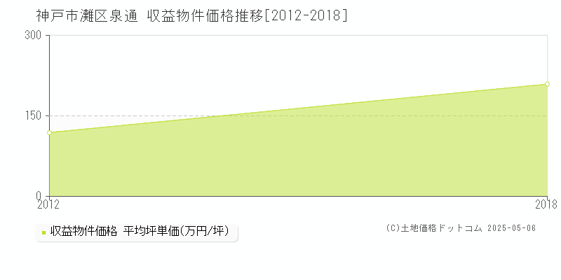 神戸市灘区泉通のアパート価格推移グラフ 