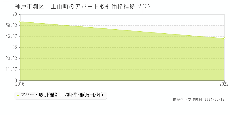 神戸市灘区一王山町のアパート価格推移グラフ 