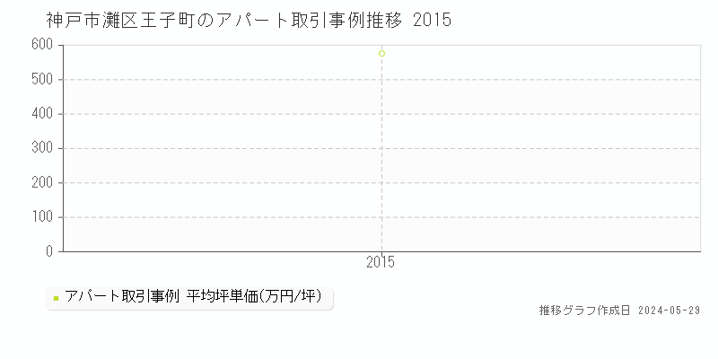 神戸市灘区王子町のアパート価格推移グラフ 