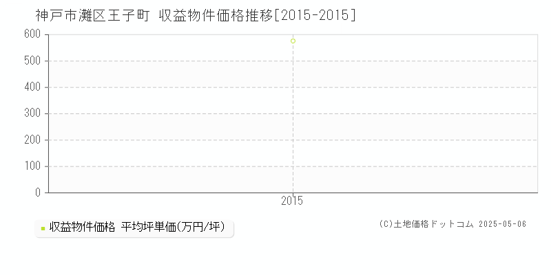 王子町(神戸市灘区)の収益物件価格推移グラフ(坪単価)[2015-2015年]