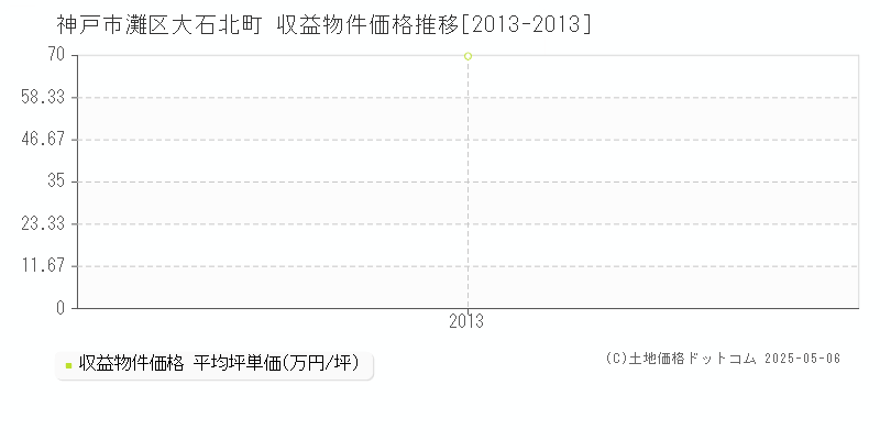 神戸市灘区大石北町のアパート価格推移グラフ 