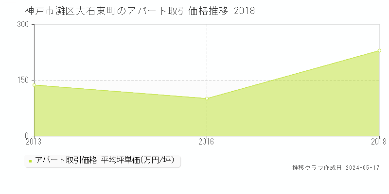 神戸市灘区大石東町のアパート価格推移グラフ 