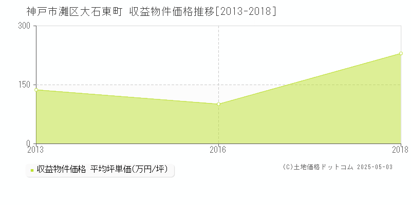 大石東町(神戸市灘区)の収益物件価格推移グラフ(坪単価)[2013-2018年]
