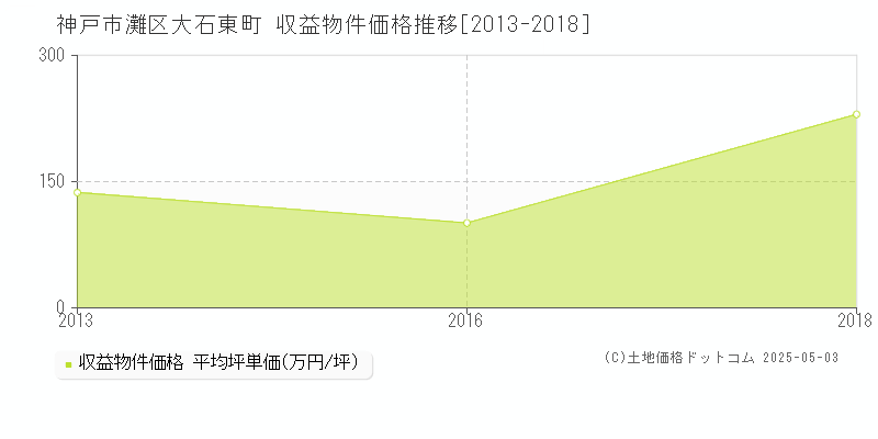 神戸市灘区大石東町のアパート価格推移グラフ 