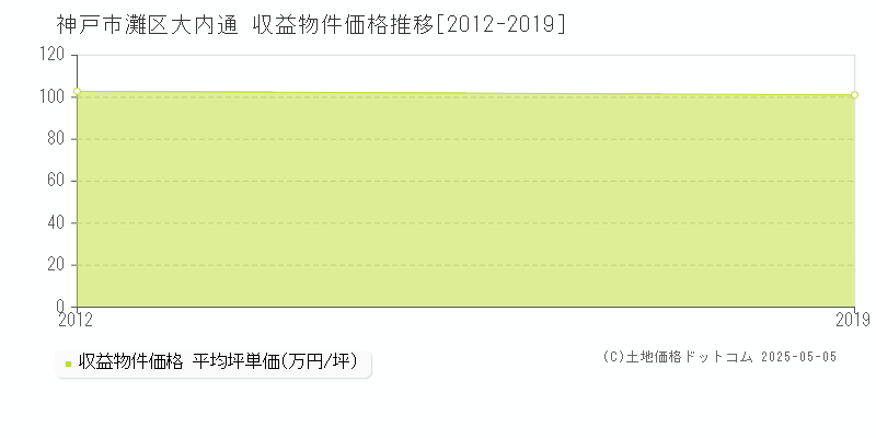 大内通(神戸市灘区)の収益物件価格推移グラフ(坪単価)[2012-2019年]