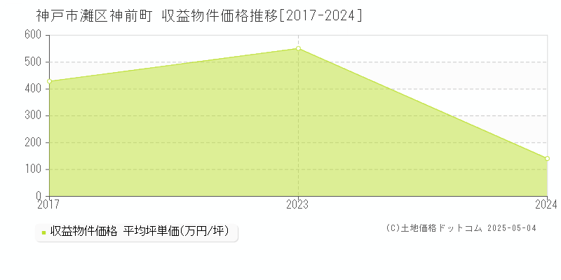 神前町(神戸市灘区)の収益物件価格推移グラフ(坪単価)[2017-2024年]