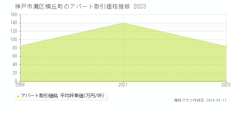 神戸市灘区楠丘町の収益物件取引事例推移グラフ 