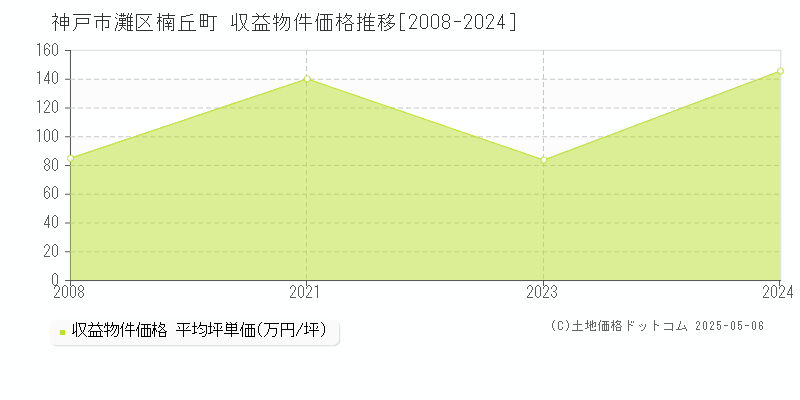 楠丘町(神戸市灘区)の収益物件価格推移グラフ(坪単価)[2008-2024年]