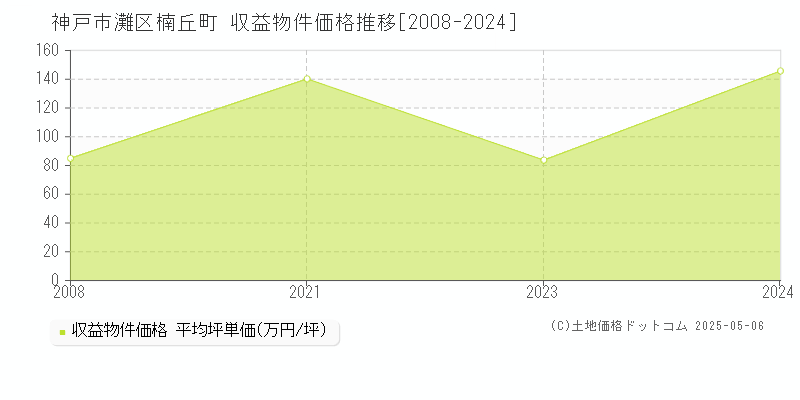 神戸市灘区楠丘町のアパート価格推移グラフ 