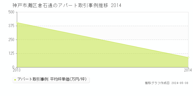 神戸市灘区倉石通のアパート価格推移グラフ 
