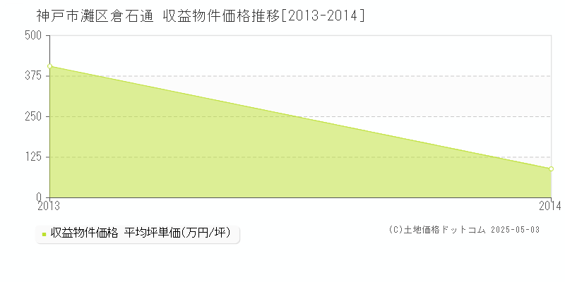 倉石通(神戸市灘区)の収益物件価格推移グラフ(坪単価)[2013-2014年]