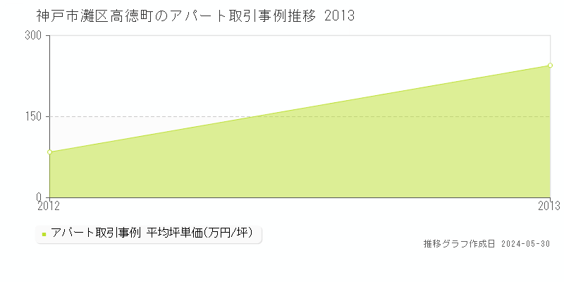 神戸市灘区高徳町のアパート価格推移グラフ 