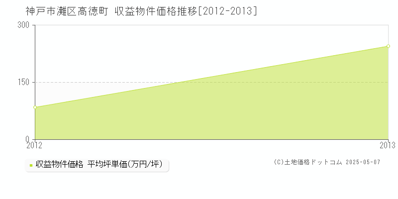 高徳町(神戸市灘区)の収益物件価格推移グラフ(坪単価)[2012-2013年]