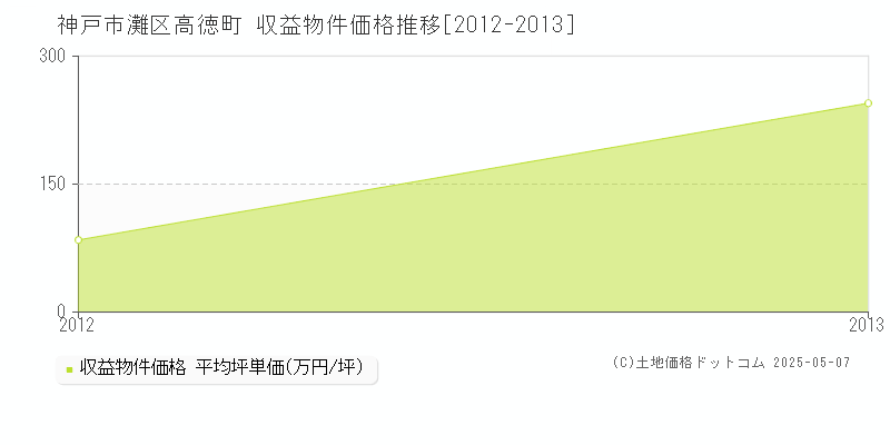 神戸市灘区高徳町のアパート価格推移グラフ 