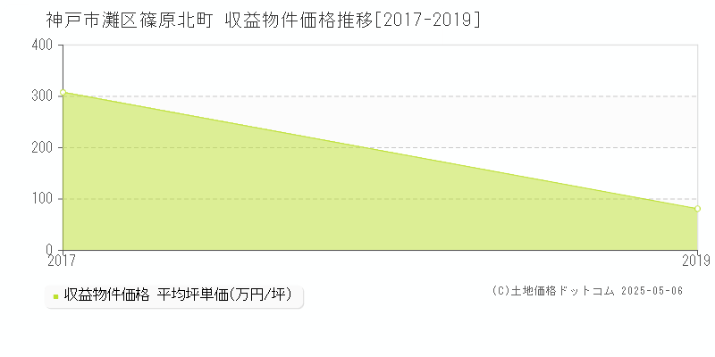 篠原北町(神戸市灘区)の収益物件価格推移グラフ(坪単価)[2017-2019年]