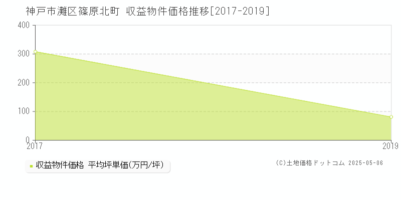 神戸市灘区篠原北町のアパート価格推移グラフ 