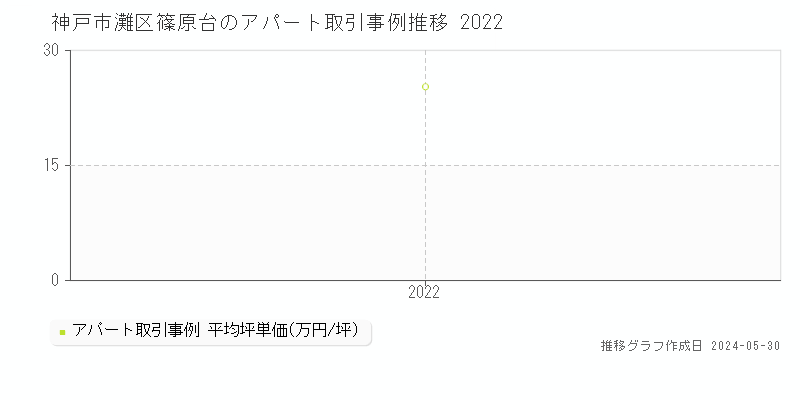 神戸市灘区篠原台のアパート価格推移グラフ 